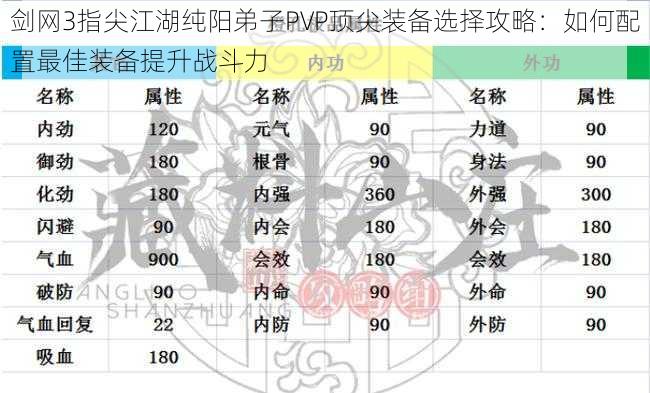 剑网3指尖江湖纯阳弟子PVP顶尖装备选择攻略：如何配置最佳装备提升战斗力